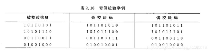 電路故障或噪音干擾等因素的影響,計(jì)算機(jī)在對(duì)數(shù)據(jù)進(jìn)行處理,傳輸及存儲(chǔ)