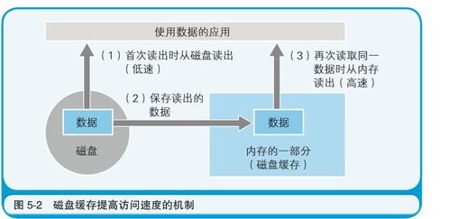 計(jì)算機(jī)內(nèi)存和磁盤(pán)的關(guān)系
