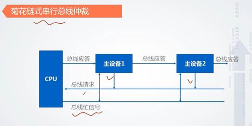 計(jì)算機(jī)組成原理 總線(xiàn)仲裁和數(shù)據(jù)傳輸方式