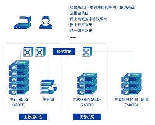 國(guó)元證券攜深信服打造數(shù)據(jù)基石 業(yè)務(wù)發(fā)展,存儲(chǔ)先行