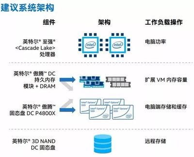 模糊內(nèi)存與存儲的邊界,讓數(shù)據(jù)離計算更近