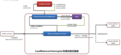 第一章 微服務(wù) 服務(wù)拆分及遠(yuǎn)程調(diào)用 Eureka注冊(cè)中心 Ribbon負(fù)載均衡 Nacos注冊(cè)中心