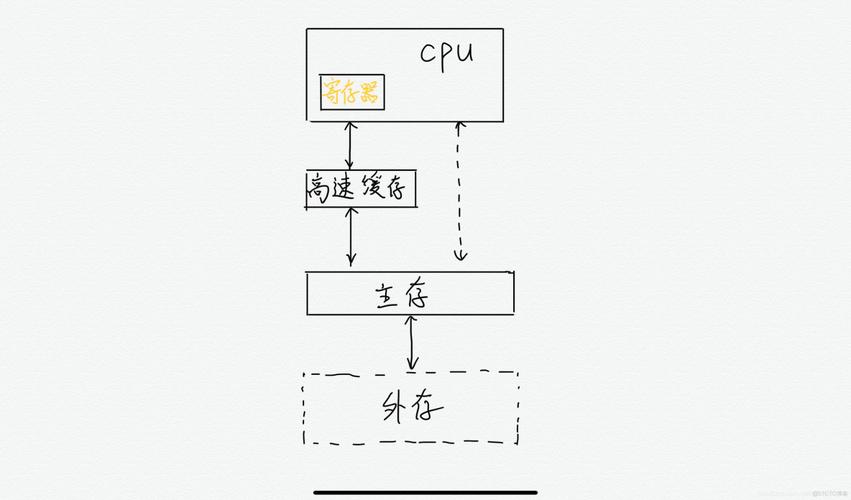 主存的一個存儲單元所存儲的二進(jìn)制位數(shù)數(shù)據(jù)字長:計算機一次能處理的