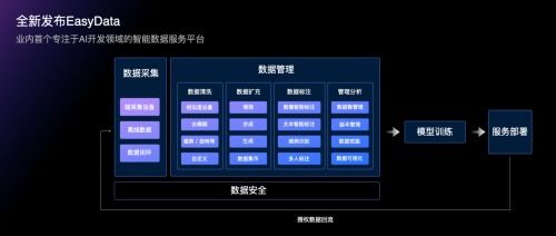數(shù)據(jù)標注員將被取代 easydata為開發(fā)者提供采集 標注 清洗等一站式服務(wù)