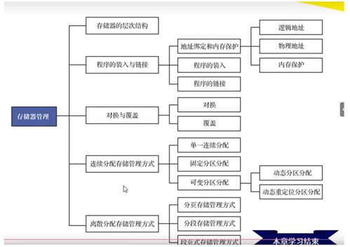 計算機(jī)操作系統(tǒng) 慕課版 第六章 虛擬存儲器 學(xué)習(xí)筆記