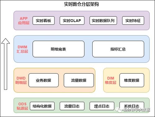 50000字,數(shù)倉建設(shè)保姆級教程,離線和實時一網(wǎng)打盡 理論 實戰(zhàn) 下