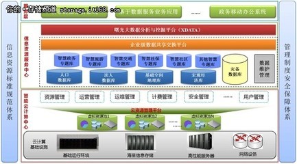 構(gòu)建智慧城市 曙光大數(shù)據(jù)解決方案解析-IT168 存儲(chǔ)專(zhuān)區(qū)
