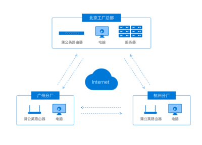 當(dāng)5G時代遇上SD-WAN,這個新玩法實(shí)用又實(shí)惠