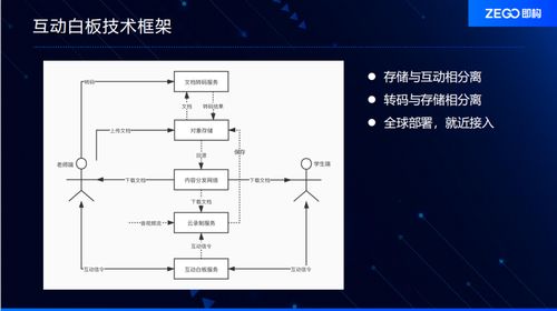 互動白板的整體技術(shù)框架和優(yōu)勢
