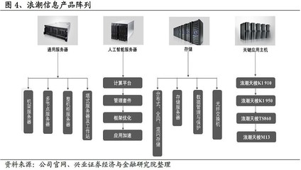 興業(yè)計(jì)算機(jī)】浪潮信息深度:服務(wù)器全球領(lǐng)軍,行業(yè)景氣、市占率雙升