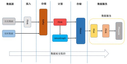 日處理數(shù)據(jù)量超10億 友信金服基于flink構(gòu)建實(shí)時用戶畫像系統(tǒng)的實(shí)踐