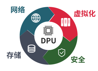 CPU、GPU和DPU區(qū)別 DPU到底進(jìn)行什么樣的數(shù)據(jù)處理?