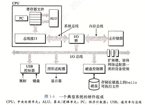 深入理解計(jì)算機(jī)系統(tǒng) 第一章學(xué)習(xí)筆記