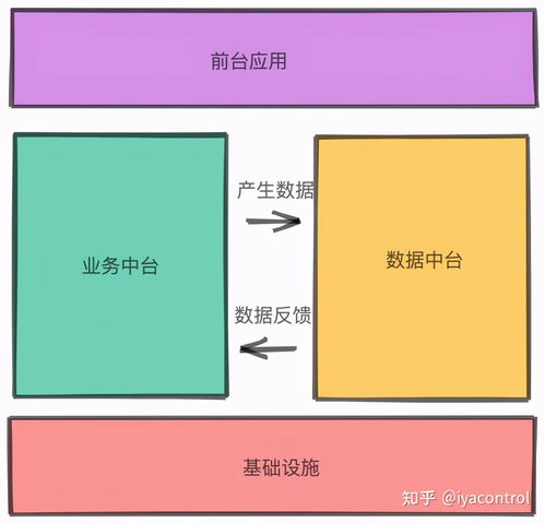 阿里的過(guò)來(lái)人告訴你,數(shù)據(jù)中臺(tái)為什么搞不下去了