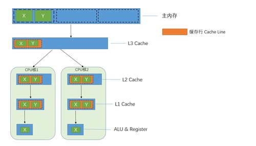 搞懂計(jì)算機(jī)內(nèi)存模型,cache, cache line, mesi協(xié)議,偽共享問(wèn)題,緩存行對(duì)齊 weixin 48024348的博客 csdn博客