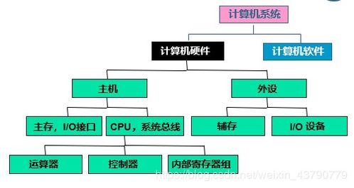 計(jì)算機(jī)組成原理知識(shí)點(diǎn) 第一章