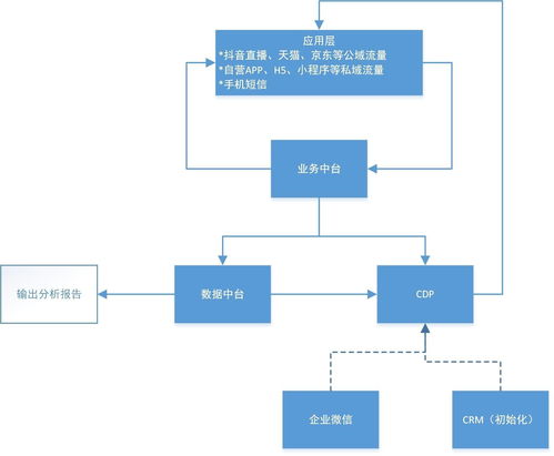 產(chǎn)品經(jīng)理,如何搭建私域流量池 業(yè)務中臺 數(shù)據(jù)中臺 cdp