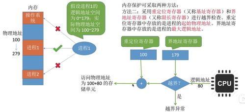 內(nèi)存的管理
